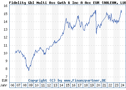 Chart: Fidelity Gbl Multi Ass Gwth & Inc A Acc EUR) | LU0267387685